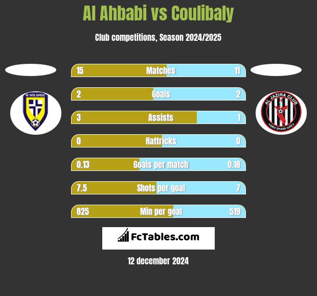 Al Ahbabi vs Coulibaly h2h player stats