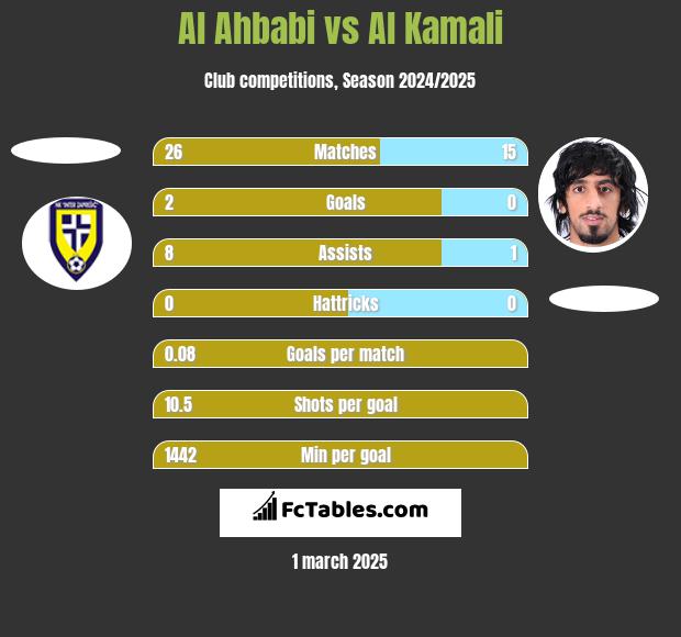 Al Ahbabi vs Al Kamali h2h player stats