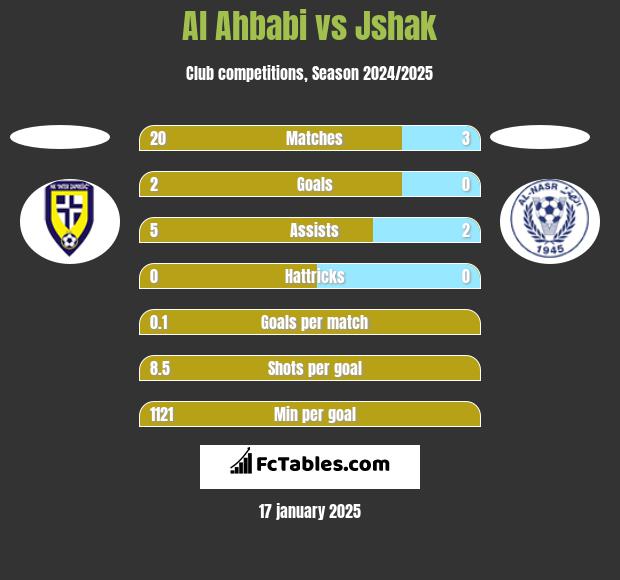 Al Ahbabi vs Jshak h2h player stats