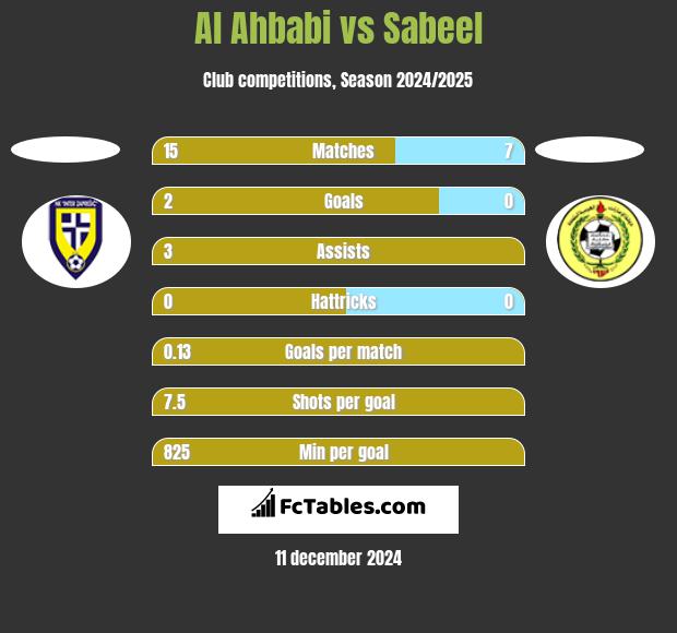 Al Ahbabi vs Sabeel h2h player stats