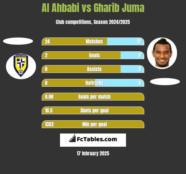 Al Ahbabi vs Gharib Juma h2h player stats