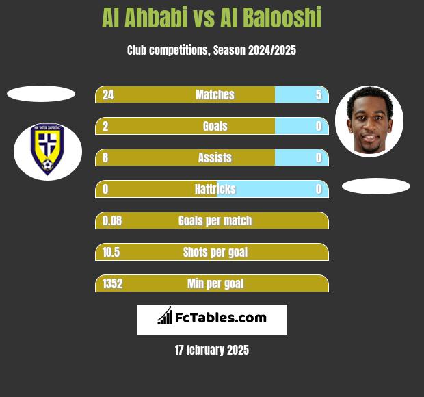 Al Ahbabi vs Al Balooshi h2h player stats