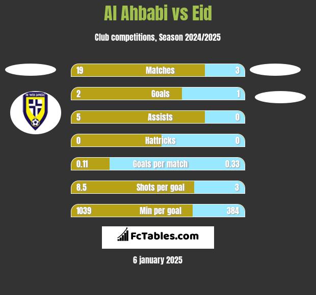 Al Ahbabi vs Eid h2h player stats