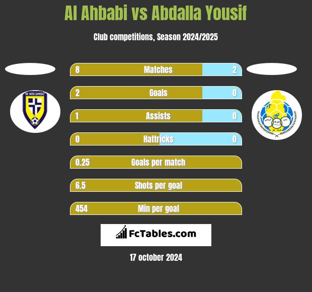 Al Ahbabi vs Abdalla Yousif h2h player stats