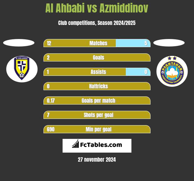 Al Ahbabi vs Azmiddinov h2h player stats