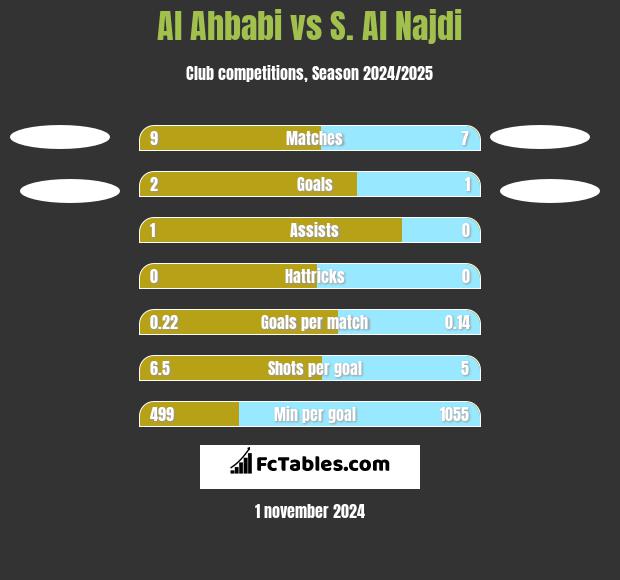 Al Ahbabi vs S. Al Najdi h2h player stats