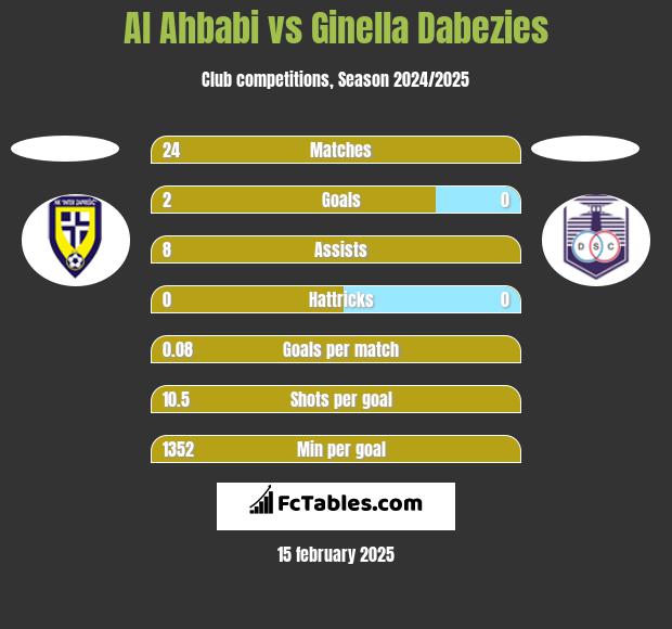 Al Ahbabi vs Ginella Dabezies h2h player stats