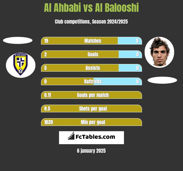 Al Ahbabi vs Al Balooshi h2h player stats