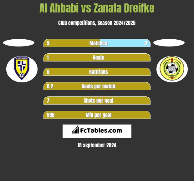 Al Ahbabi vs Zanata Dreifke h2h player stats