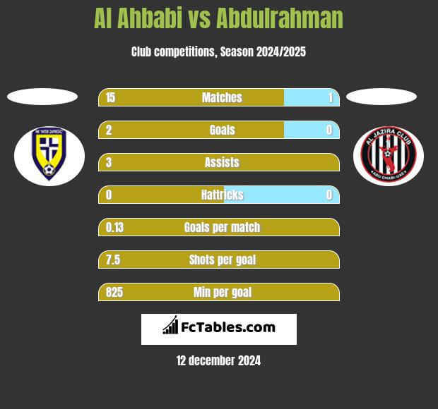 Al Ahbabi vs Abdulrahman h2h player stats