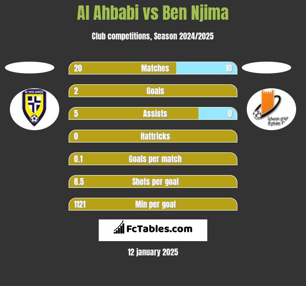 Al Ahbabi vs Ben Njima h2h player stats