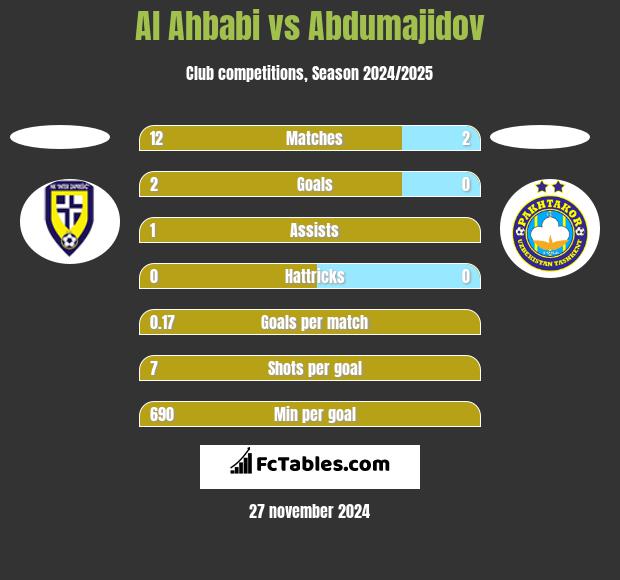 Al Ahbabi vs Abdumajidov h2h player stats