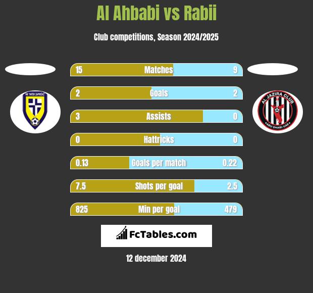 Al Ahbabi vs Rabii h2h player stats