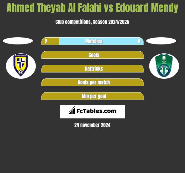 Ahmed Theyab Al Falahi vs Edouard Mendy h2h player stats