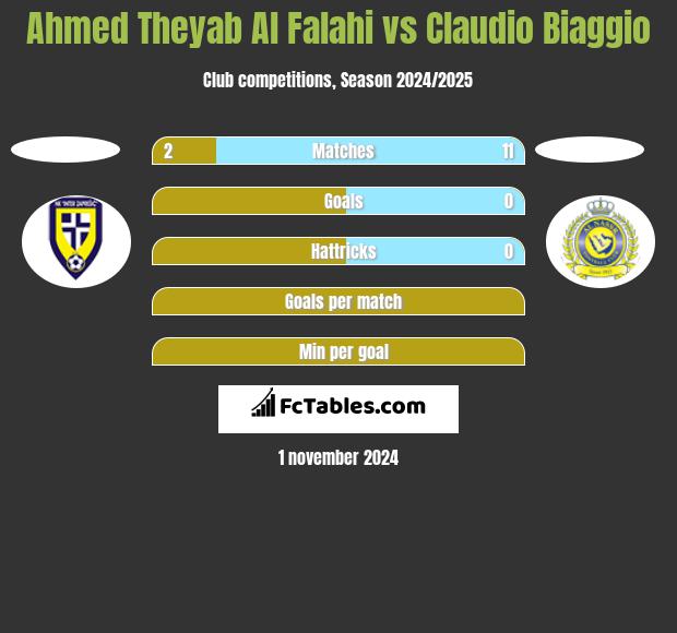 Ahmed Theyab Al Falahi vs Claudio Biaggio h2h player stats