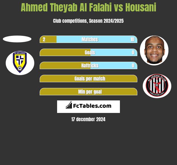 Ahmed Theyab Al Falahi vs Housani h2h player stats