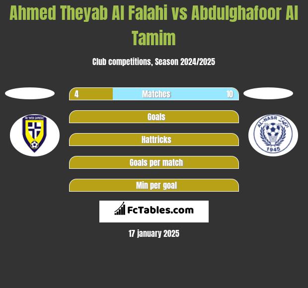 Ahmed Theyab Al Falahi vs Abdulghafoor Al Tamim h2h player stats