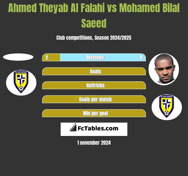 Ahmed Theyab Al Falahi vs Mohamed Bilal Saeed h2h player stats