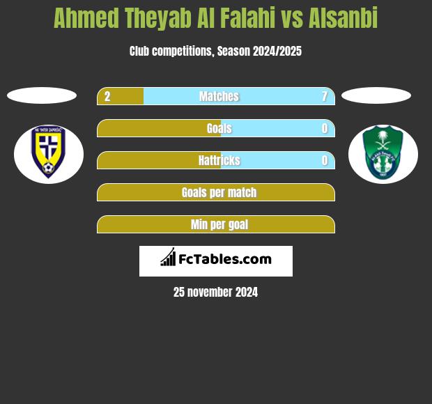 Ahmed Theyab Al Falahi vs Alsanbi h2h player stats