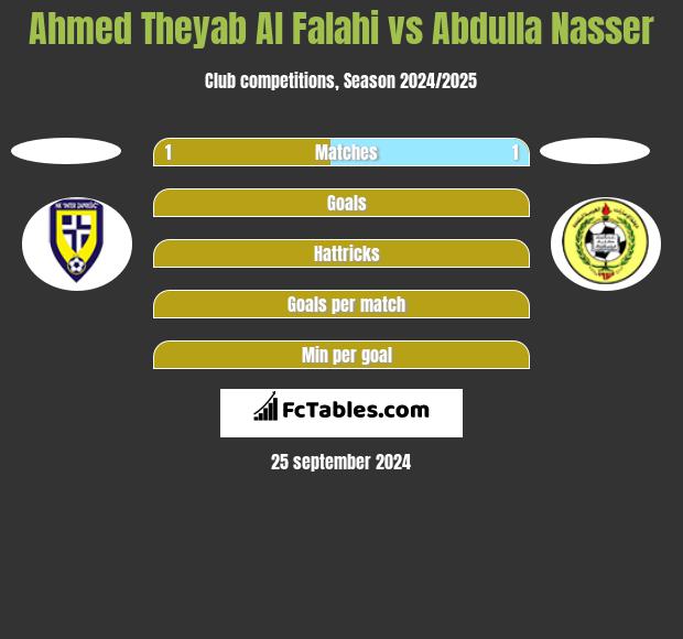 Ahmed Theyab Al Falahi vs Abdulla Nasser h2h player stats