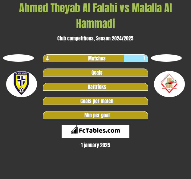 Ahmed Theyab Al Falahi vs Malalla Al Hammadi h2h player stats