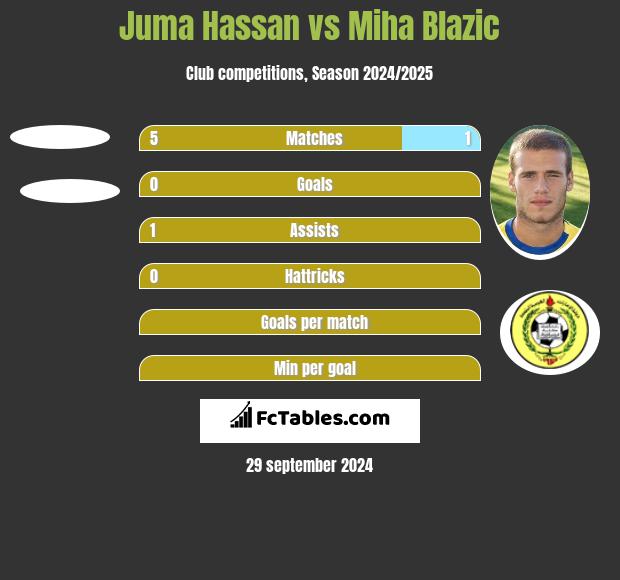 Juma Hassan vs Miha Blazic h2h player stats