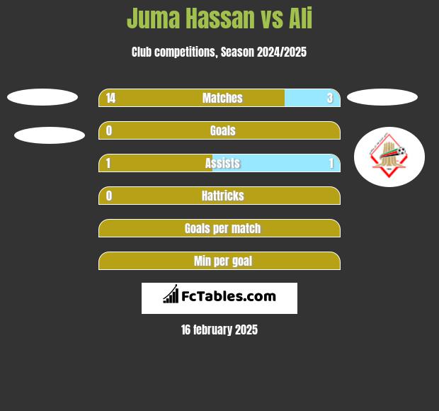 Juma Hassan vs Ali h2h player stats