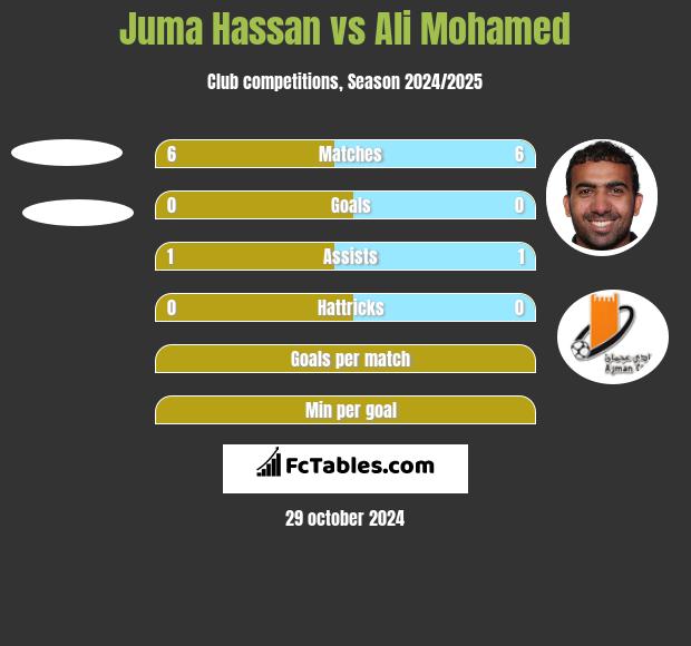 Juma Hassan vs Ali Mohamed h2h player stats