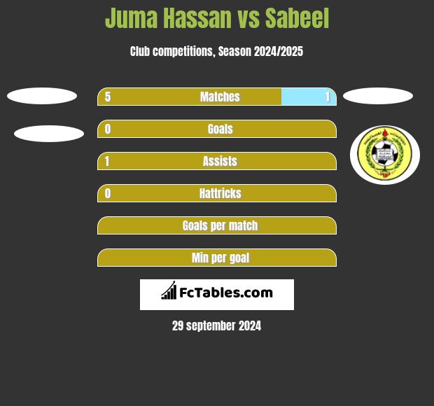 Juma Hassan vs Sabeel h2h player stats