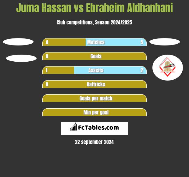 Juma Hassan vs Ebraheim Aldhanhani h2h player stats