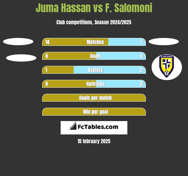 Juma Hassan vs F. Salomoni h2h player stats