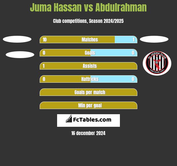 Juma Hassan vs Abdulrahman h2h player stats