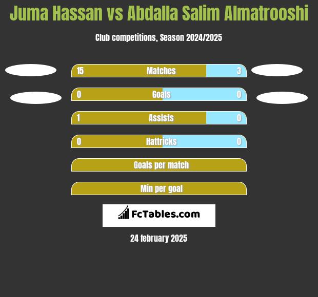 Juma Hassan vs Abdalla Salim Almatrooshi h2h player stats