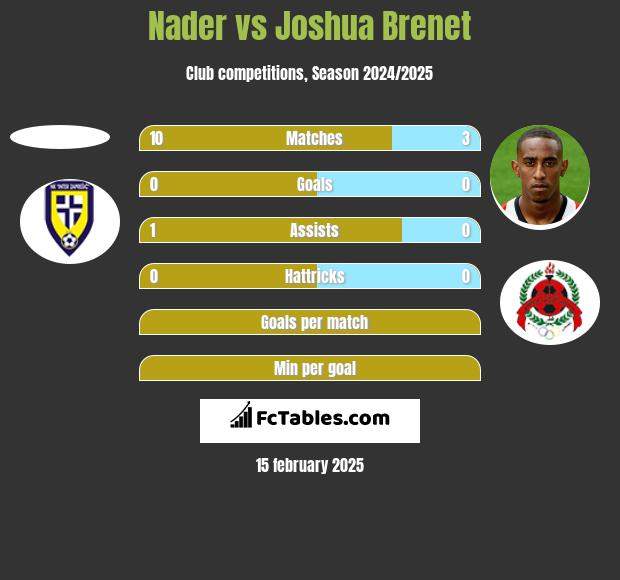 Nader vs Joshua Brenet h2h player stats