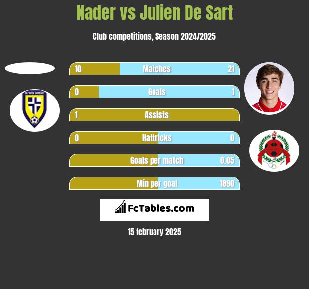 Nader vs Julien De Sart h2h player stats