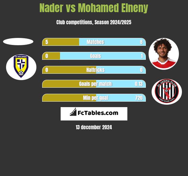 Nader vs Mohamed Elneny h2h player stats