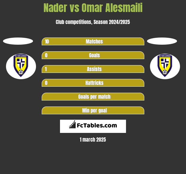 Nader vs Omar Alesmaili h2h player stats