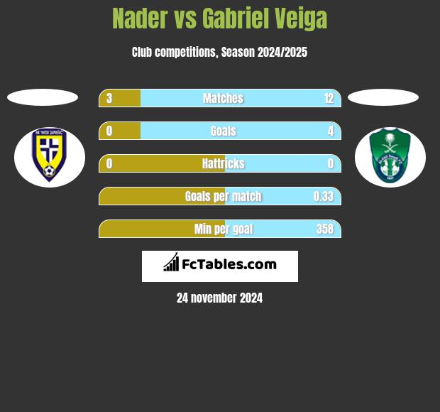 Nader vs Gabriel Veiga h2h player stats