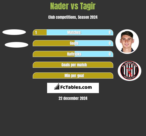 Nader vs Tagir h2h player stats