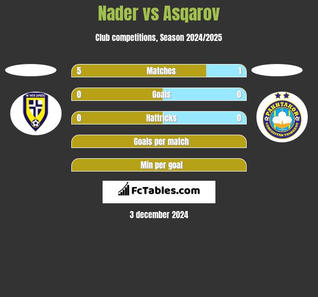 Nader vs Asqarov h2h player stats