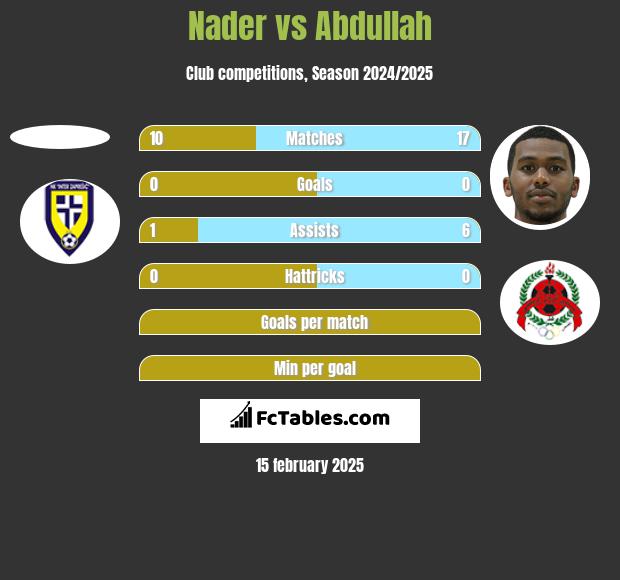 Nader vs Abdullah h2h player stats