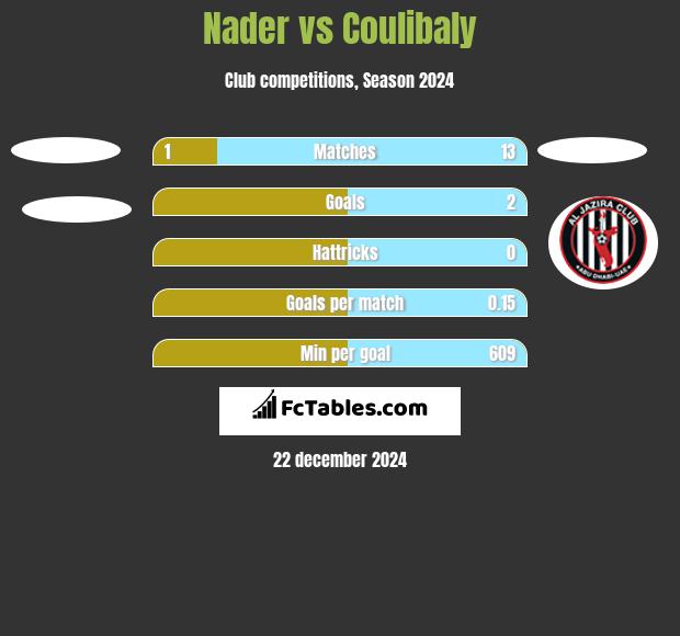 Nader vs Coulibaly h2h player stats