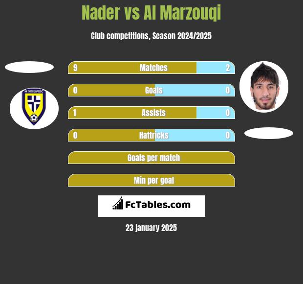 Nader vs Al Marzouqi h2h player stats