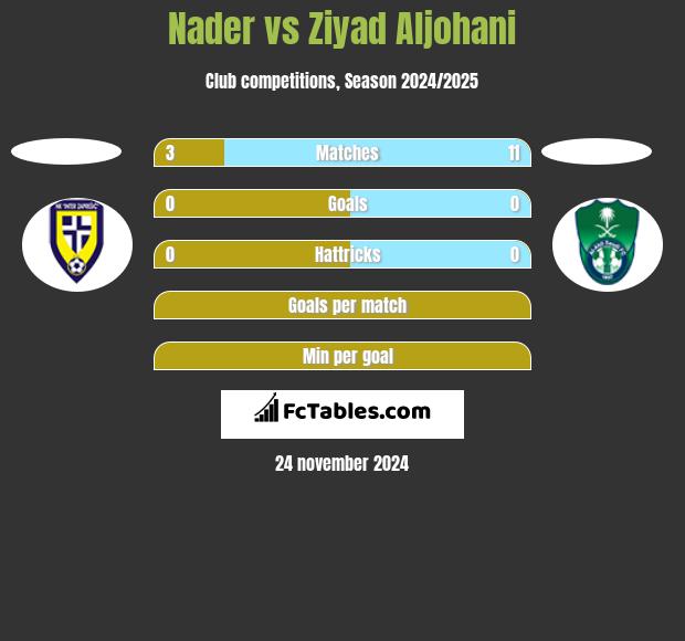 Nader vs Ziyad Aljohani h2h player stats