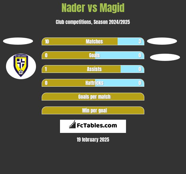 Nader vs Magid h2h player stats