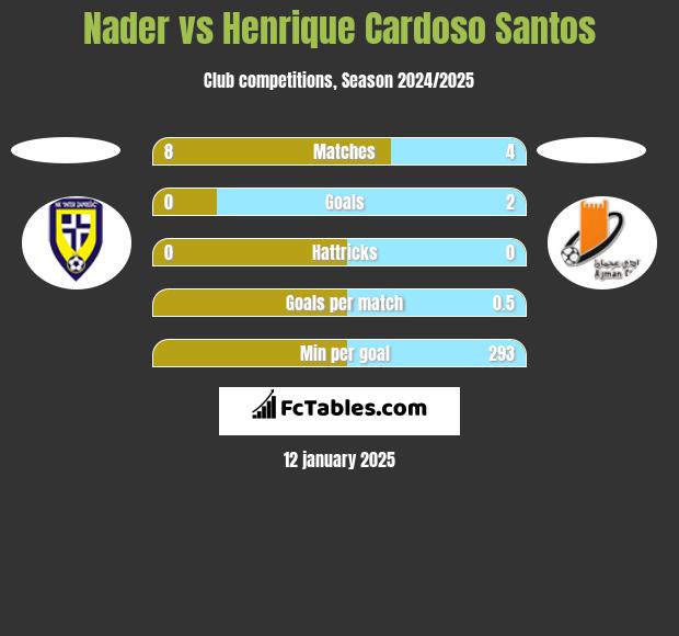 Nader vs Henrique Cardoso Santos h2h player stats