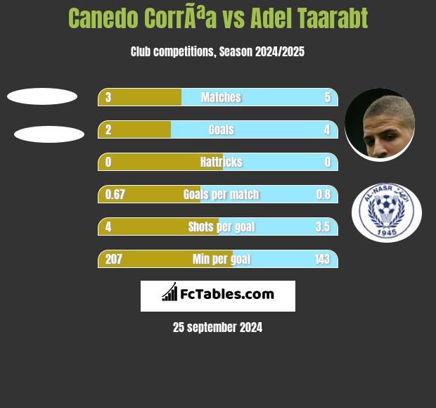 Canedo CorrÃªa vs Adel Taarabt h2h player stats