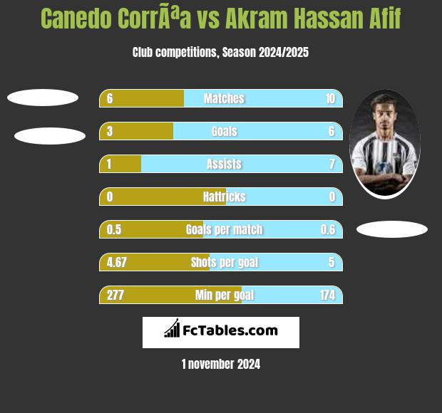 Canedo CorrÃªa vs Akram Hassan Afif h2h player stats