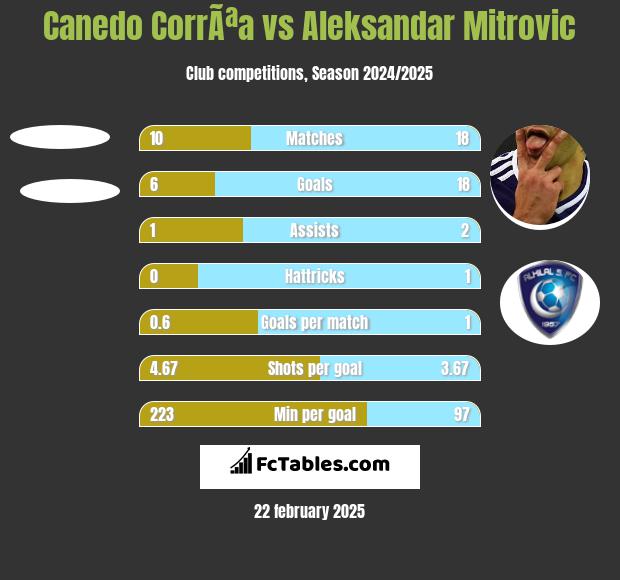 Canedo CorrÃªa vs Aleksandar Mitrović h2h player stats