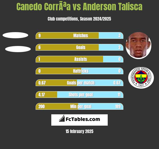 Canedo CorrÃªa vs Anderson Talisca h2h player stats